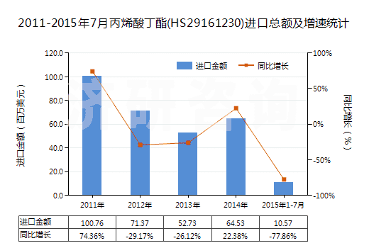 2011-2015年7月丙烯酸丁酯(HS29161230)進口總額及增速統(tǒng)計